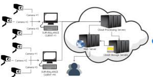 Cloud-Based Video Surveillance Storage