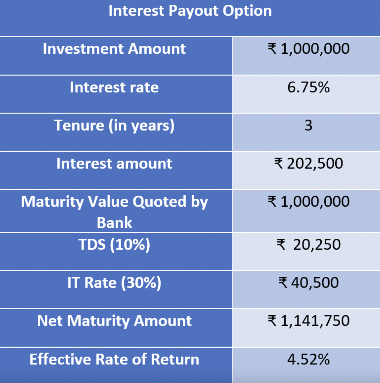 Easy guide to use the Fixed Deposit Interest Rate calculator Techy Zip