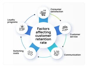 Personalization: The Key to Higher Customer Retention Rates